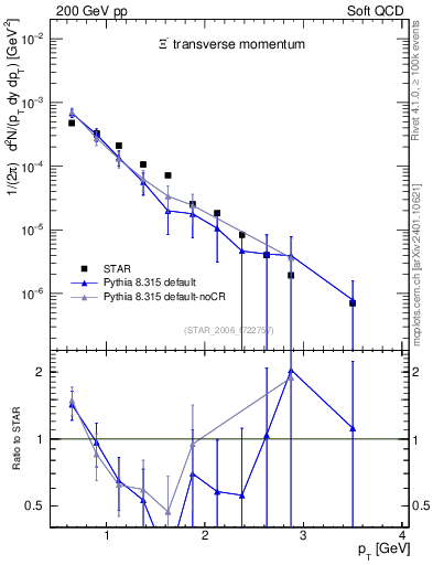 Plot of Xim_pt in 200 GeV pp collisions