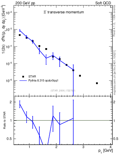 Plot of Xim_pt in 200 GeV pp collisions