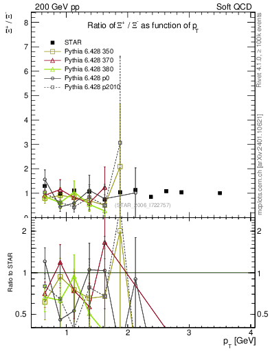 Plot of Xip2Xim_pt in 200 GeV pp collisions