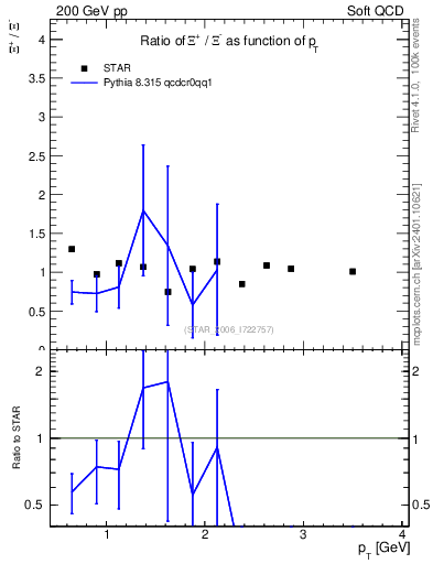 Plot of Xip2Xim_pt in 200 GeV pp collisions