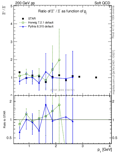 Plot of Xip2Xim_pt in 200 GeV pp collisions