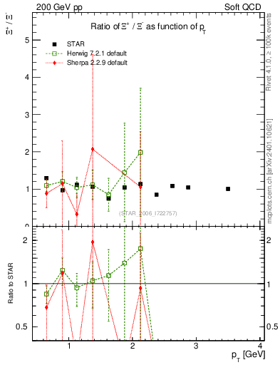 Plot of Xip2Xim_pt in 200 GeV pp collisions