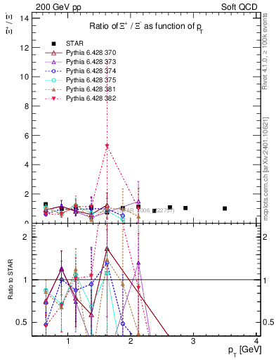 Plot of Xip2Xim_pt in 200 GeV pp collisions