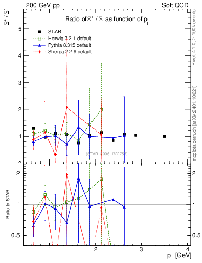 Plot of Xip2Xim_pt in 200 GeV pp collisions