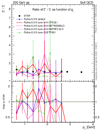 Plot of Xip2Xim_pt in 200 GeV pp collisions