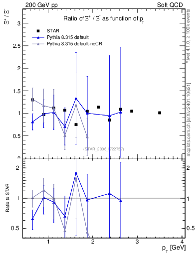 Plot of Xip2Xim_pt in 200 GeV pp collisions