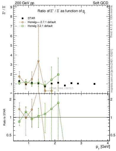 Plot of Xip2Xim_pt in 200 GeV pp collisions