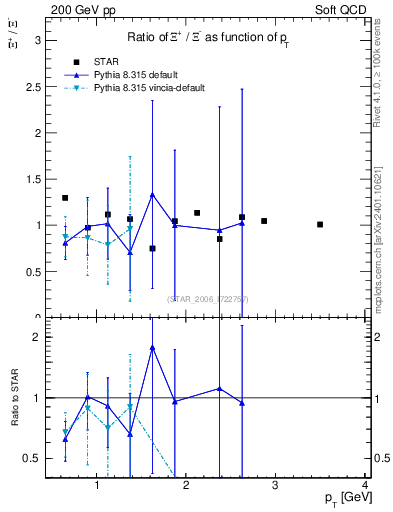 Plot of Xip2Xim_pt in 200 GeV pp collisions