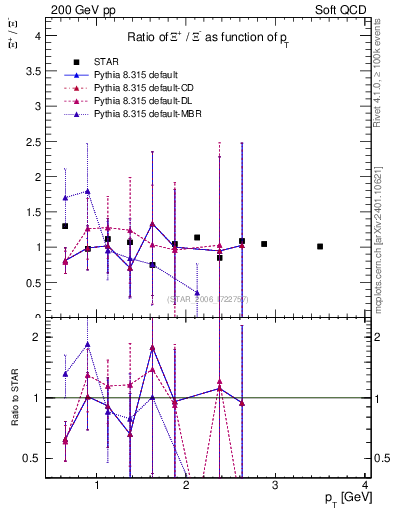Plot of Xip2Xim_pt in 200 GeV pp collisions