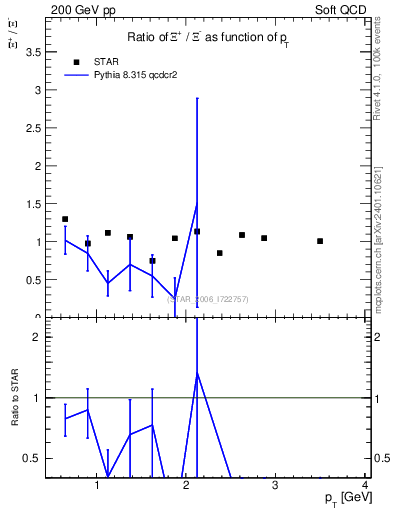 Plot of Xip2Xim_pt in 200 GeV pp collisions