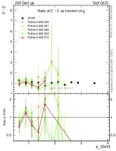 Plot of Xip2Xim_pt in 200 GeV pp collisions