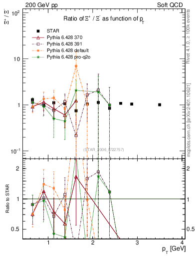 Plot of Xip2Xim_pt in 200 GeV pp collisions