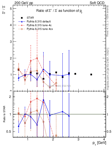 Plot of Xip2Xim_pt in 200 GeV pp collisions