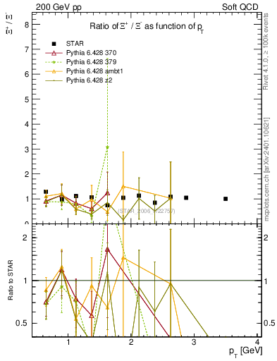Plot of Xip2Xim_pt in 200 GeV pp collisions