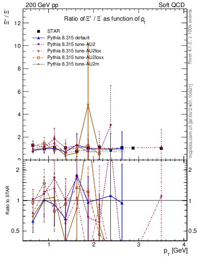 Plot of Xip2Xim_pt in 200 GeV pp collisions