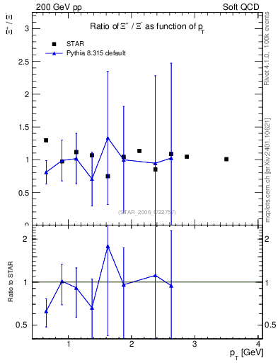 Plot of Xip2Xim_pt in 200 GeV pp collisions