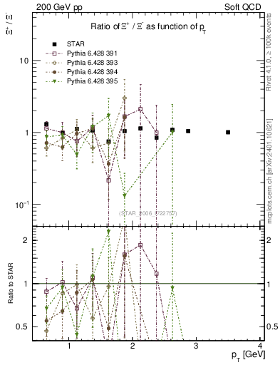 Plot of Xip2Xim_pt in 200 GeV pp collisions