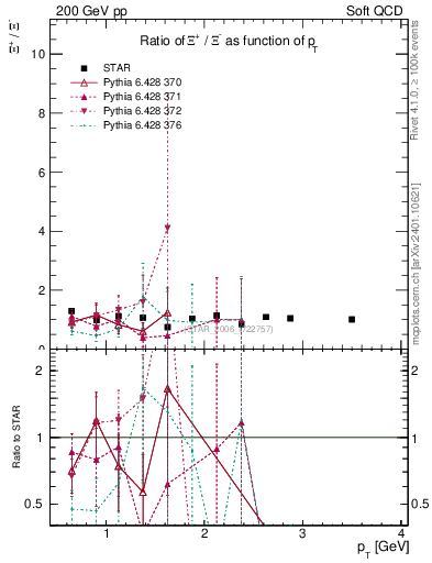 Plot of Xip2Xim_pt in 200 GeV pp collisions
