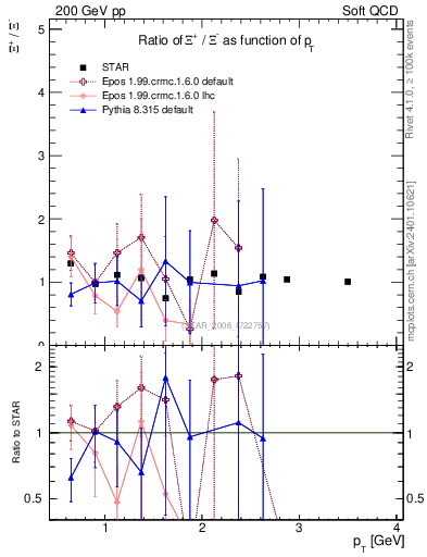 Plot of Xip2Xim_pt in 200 GeV pp collisions