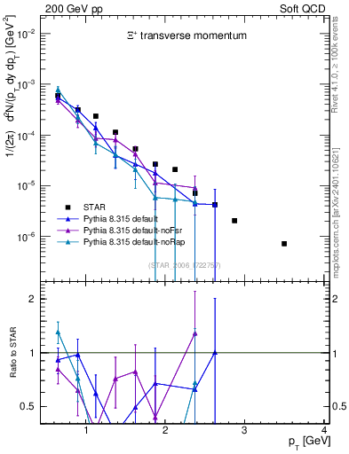 Plot of Xip_pt in 200 GeV pp collisions
