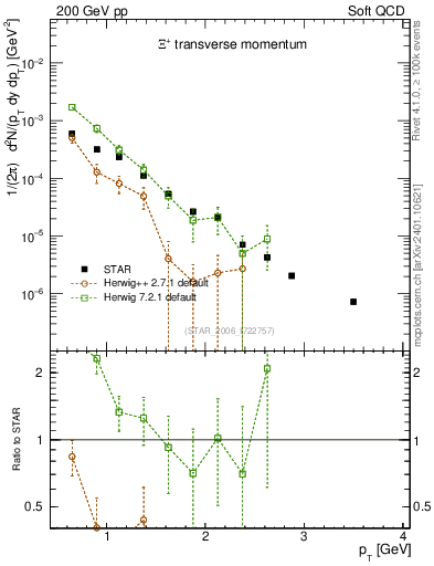 Plot of Xip_pt in 200 GeV pp collisions