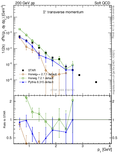 Plot of Xip_pt in 200 GeV pp collisions