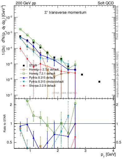Plot of Xip_pt in 200 GeV pp collisions