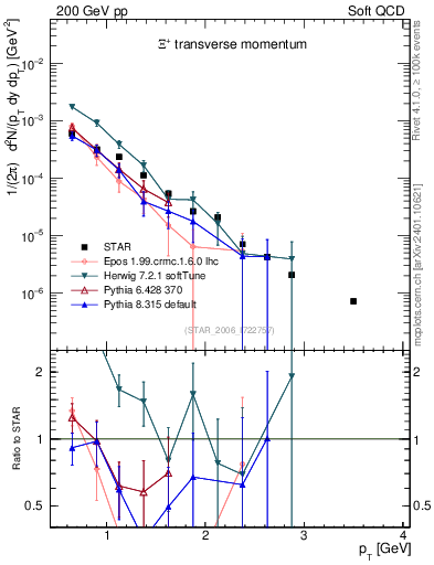 Plot of Xip_pt in 200 GeV pp collisions