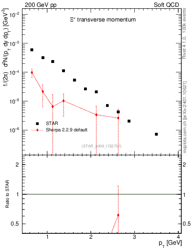 Plot of Xip_pt in 200 GeV pp collisions