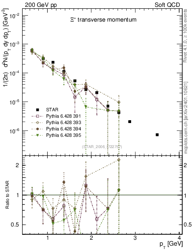 Plot of Xip_pt in 200 GeV pp collisions