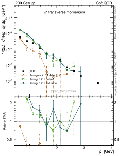 Plot of Xip_pt in 200 GeV pp collisions