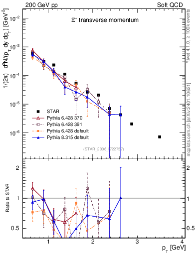 Plot of Xip_pt in 200 GeV pp collisions