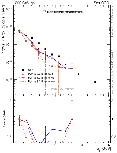 Plot of Xip_pt in 200 GeV pp collisions