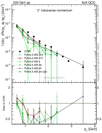 Plot of Xip_pt in 200 GeV pp collisions