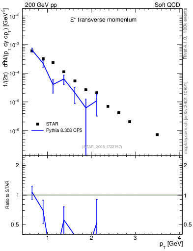 Plot of Xip_pt in 200 GeV pp collisions