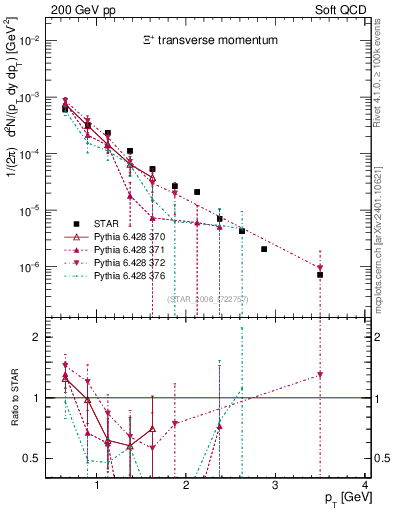 Plot of Xip_pt in 200 GeV pp collisions