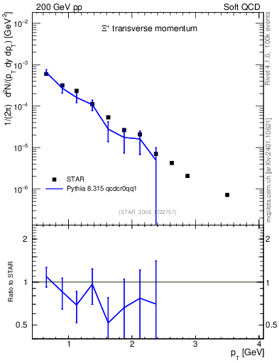 Plot of Xip_pt in 200 GeV pp collisions
