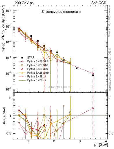 Plot of Xip_pt in 200 GeV pp collisions