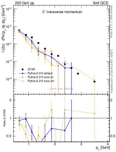 Plot of Xip_pt in 200 GeV pp collisions
