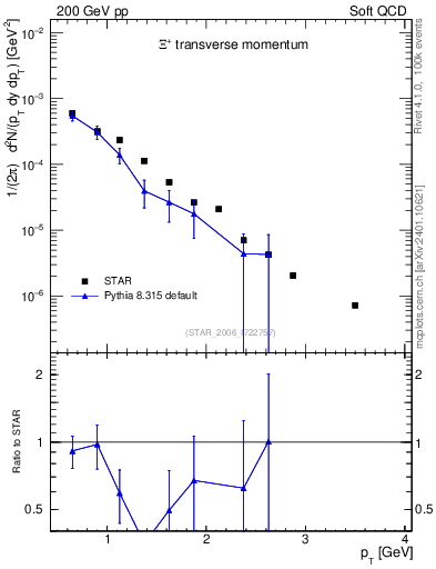 Plot of Xip_pt in 200 GeV pp collisions
