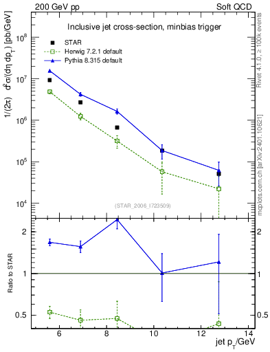 Plot of j.pt in 200 GeV pp collisions