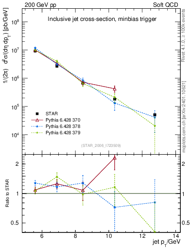 Plot of j.pt in 200 GeV pp collisions