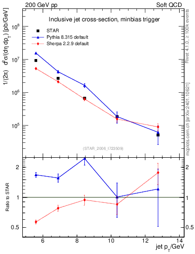Plot of j.pt in 200 GeV pp collisions