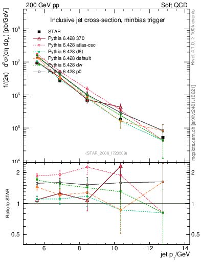 Plot of j.pt in 200 GeV pp collisions