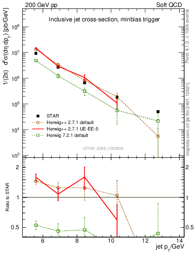 Plot of j.pt in 200 GeV pp collisions