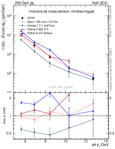 Plot of j.pt in 200 GeV pp collisions