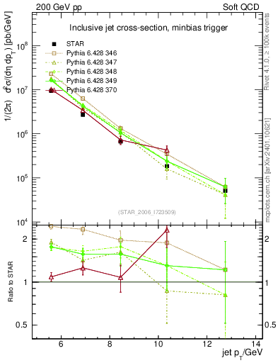 Plot of j.pt in 200 GeV pp collisions