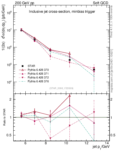 Plot of j.pt in 200 GeV pp collisions