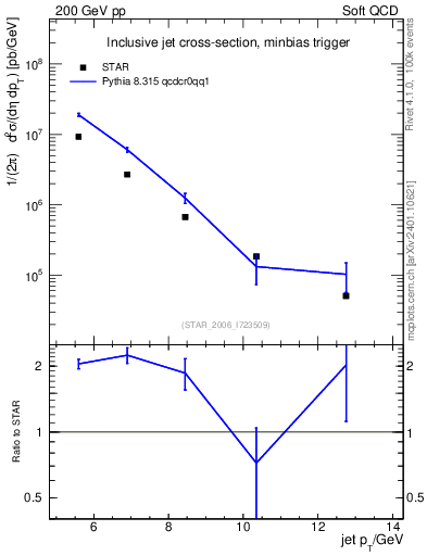 Plot of j.pt in 200 GeV pp collisions