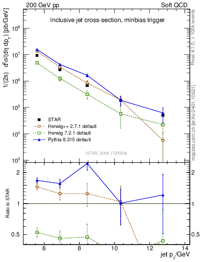 Plot of j.pt in 200 GeV pp collisions